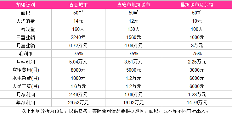  加盟一点点店铺费用多少